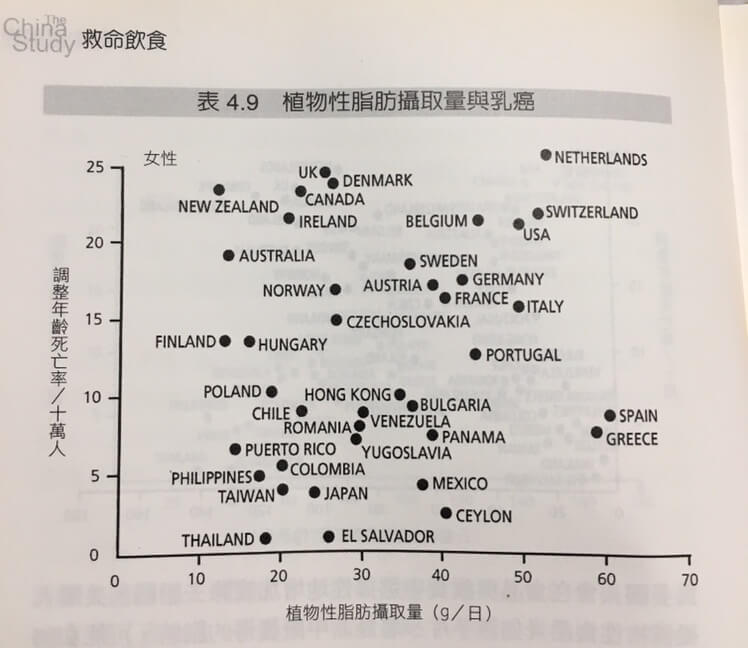 植物性脂肪的攝取量跟乳癌的關係X救命飲食X營養學實驗